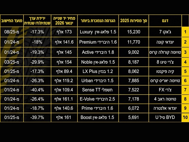 הקוריאניות שמרו על מחירון טוב יותר מאלו היפניות שב-20 הדגמים הנמכרים ביותר