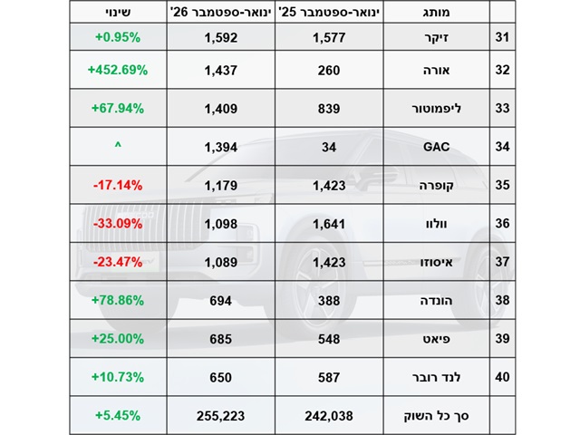מסירות ינואר-ספטמבר 2026: תחתית הטבלה. אבל גם פה יש נקודות אור