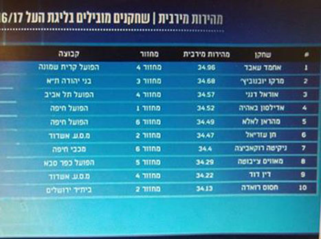 השחקנים המהירים בישראל