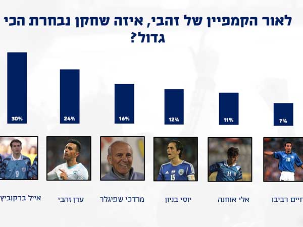 זהבי נקודת האור, שני רק לברקוביץ' לפי דעת הקהל
