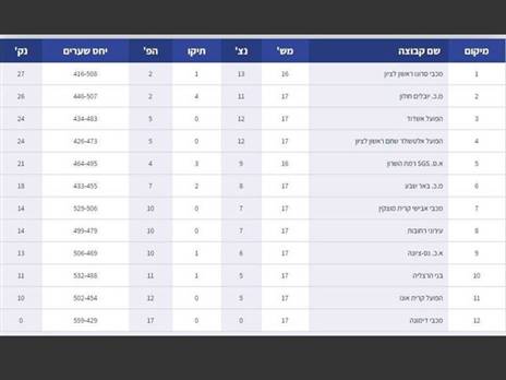 טבלת הליגה בתום 17 מחזורים