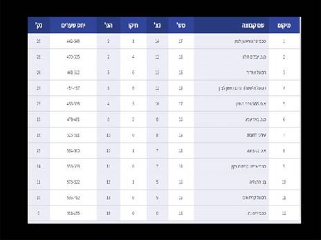 הטבלה העדכנית