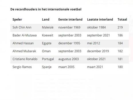 טבלת ההופעות הבינלאומיות בעולם