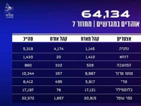 נתוני הקהל במחזור הקודם (באדיבות מנהלת הליגות)
