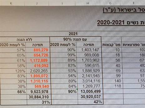נתוני הפגיעה הצפויים מטעם האיגוד