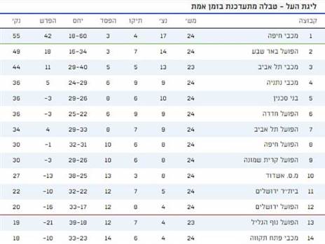 כך נראית טבלת ליגת העל כרגע