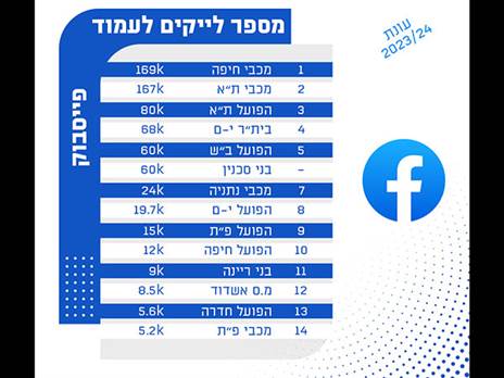 טבלת הלייקים בפייסבוק לפני 2023/24