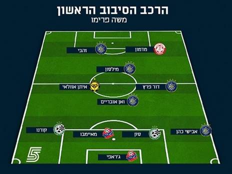 הרכב הסיבוב