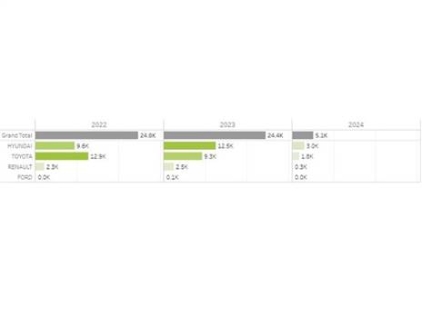 הייבוא מטורקיה 2022-2024
