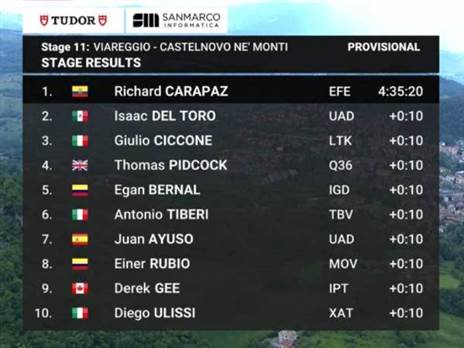 תוצאות הקטע ה-11 של הג`ירו