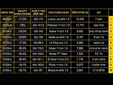 הקוריאניות שמרו על מחירון טוב יותר מאלו היפניות שב-20 הדגמים הנמכרים ביותר