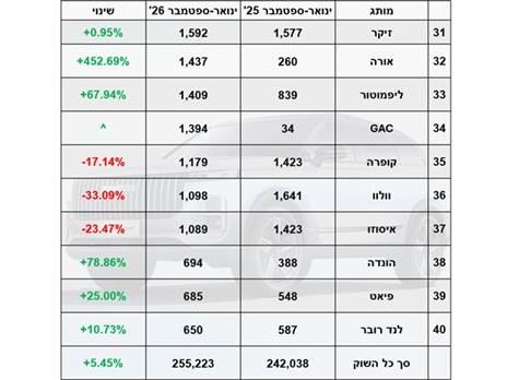 מסירות ינואר-ספטמבר 2026: תחתית הטבלה. אבל גם פה יש נקודות אור