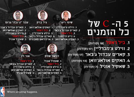 (אינפוגרפיקה: אריק פרימו)