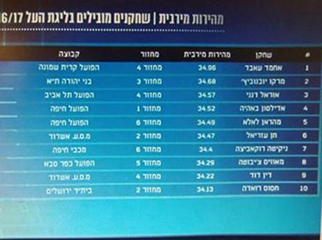 השחקנים המהירים בישראל