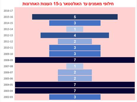 חילופי המאמנים עד האולסטאר