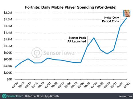 ניתן להבחין בעלייה בהכנסות במהלך החודש. צילום: Sensor tower