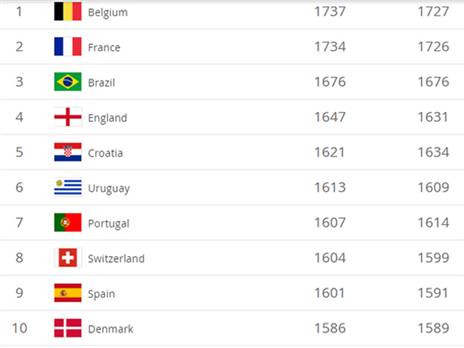 מקומות 1-10 בדירוג