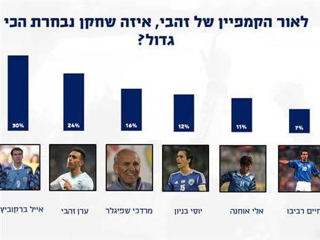 זהבי נקודת האור, שני רק לברקוביץ' לפי דעת הקהל