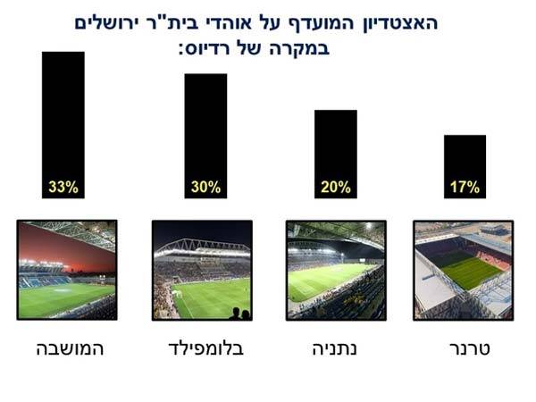 אוהדי בית"ר מעדיפים את המושבה