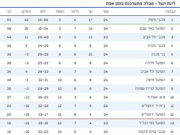 כך נראית טבלת ליגת העל כרגע