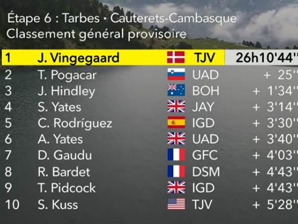 צמרת הדירוג הכללי אחרי 6 קטעים