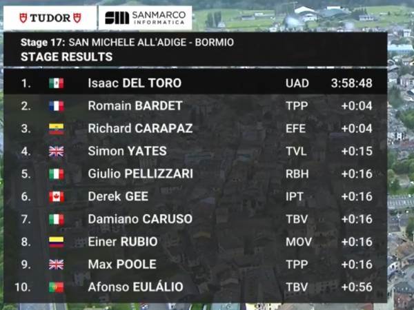 תוצאות הקטע ה-17 בג`ירו