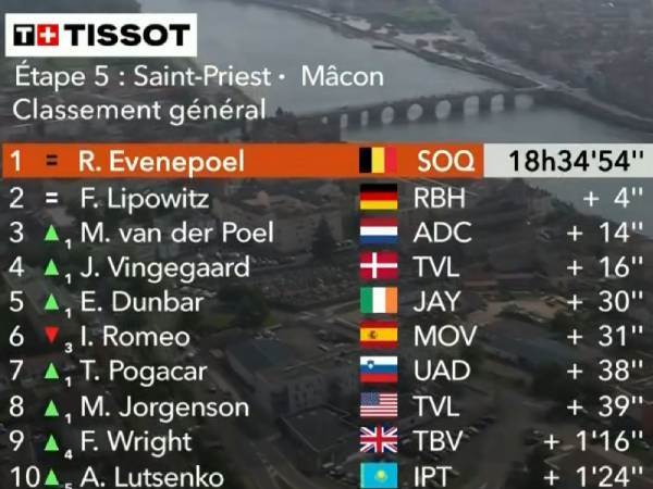 אבנפול עדיין מוביל