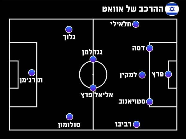 ההרכב של דודו אוואט