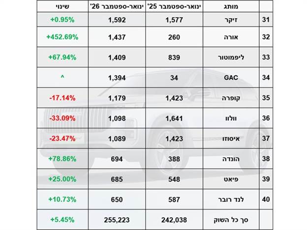 מסירות ינואר-ספטמבר 2026: תחתית הטבלה. אבל גם פה יש נקודות אור