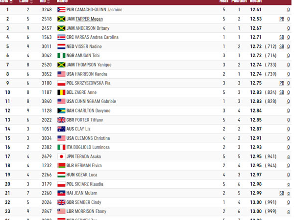 העולות ב-100 מ' משוכות