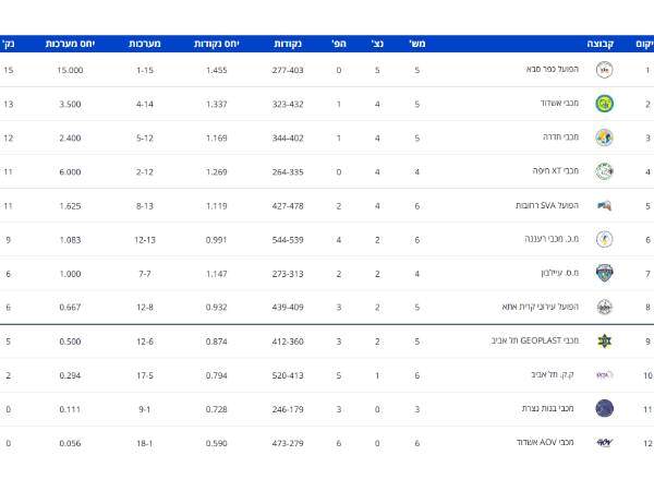 טבלת הליגה, באדיבות איגוד הכדורעף