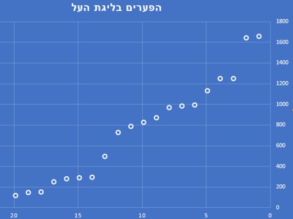הפערים. מכבי ת“א ומכבי חיפה בליגה משל עצמן