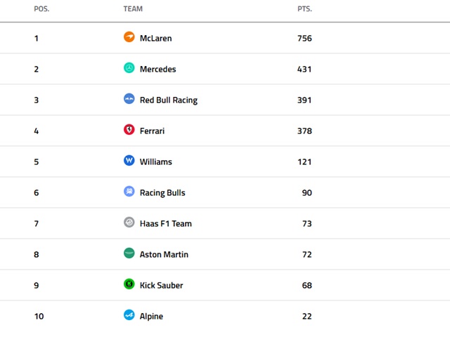 שני מרוצים לסיום העונה - דירוג הקבוצות