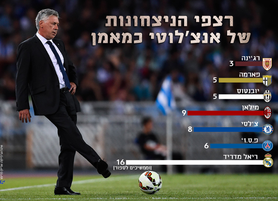 אנצ'לוטי וריאל בלתי ניתנים לעצירה. לחצו להגדלה