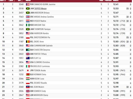 העולות ב-100 מ' משוכות