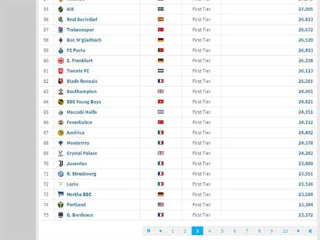 המיקום של חיפה ביחס ליתר. נתוני העונה הסדירה, לא כולל פלייאוף (מתוך אתר Transfermarkt)