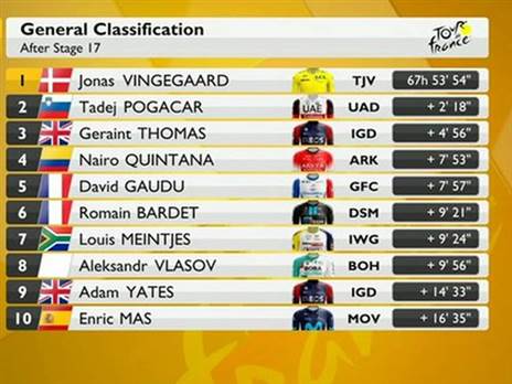 צמרת הדירוג הכללי אחרי 17 קטעים