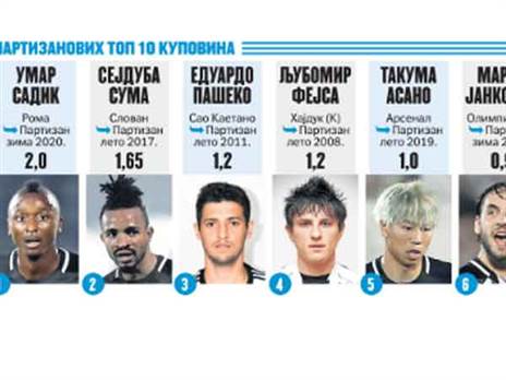 שחקני הרכש היקרים ביותר בתולדות פרטיזן (מתוך ZURNAL)