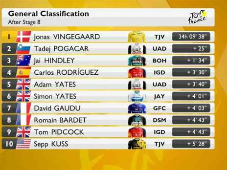 צמרת הדירוג הכללי אחרי 8 קטעים