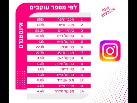 טבלת העוקבים באינסטגרם לפני 2023/24