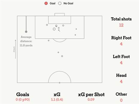 כל הבעיטות של רונאלדו בטורניר (מתוך הכתבה ב`אתלטיק`)