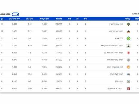 טבלת ליגת הגברים, באדיבות איגוד הכדורעף