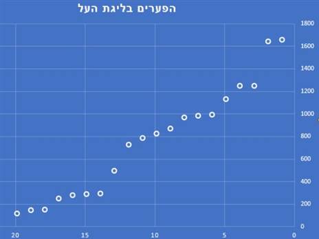 הפערים. מכבי ת“א ומכבי חיפה בליגה משל עצמן