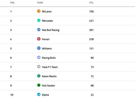 שני מרוצים לסיום העונה - דירוג הקבוצות