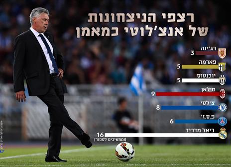 אנצ'לוטי וריאל בלתי ניתנים לעצירה. לחצו להגדלה