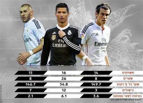 ריאל סומכת על BBC. לחצו להגדלה