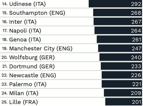 יונייטד, ארסנל ובאיירן מחוץ ל-25 המובילות