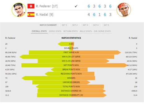 נתוני המשחק