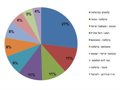 לאן הקהל הישראלי יטוס העונה? ההתפלגות