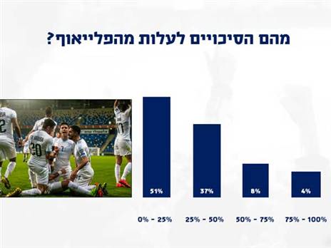 רוב האוהדים פסימיים